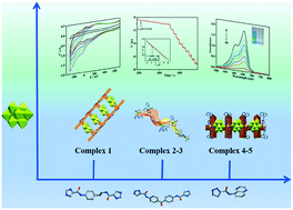 Graphical abstract: Various amide-derived ligands induced five octamolybdate-based metal–organic complexes: synthesis, structure, electrochemical sensing and photocatalytic properties