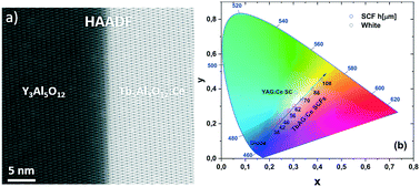 Graphical abstract: LPE growth of Tb3Al5O12:Ce single crystalline film converters for WLED application
