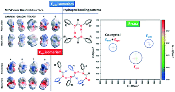 Graphical abstract: Predicting molecular isomerism of symmetrical and unsymmetrical N,N′-diphenyl formamidines in the solid-state: crystal structure, Hirshfeld surface analysis, pairwise interaction energy, and ΔHfusion and ΔSfusion correlations
