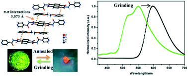 Graphical abstract: A two-component molecular hybrid with enhanced emission characteristics and mechanoresponsive luminescence properties