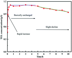 Graphical abstract: Study on the solubilization of telmisartan by forming cocrystals with aromatic carboxylic acids