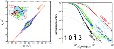 Graphical abstract: X-ray characterisation of the basal stacking fault densities of (11 [[2 with combining macron]] 2) GaN