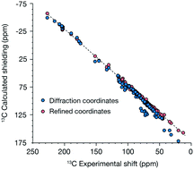 Graphical abstract: Refining crystal structures using 13C NMR chemical shift tensors as a target function