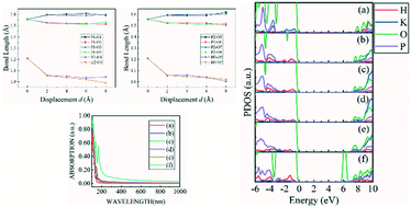 Graphical abstract: First-principles studies on optical absorption of [010] screw dislocation in KDP crystals