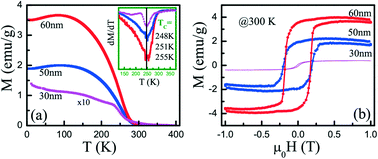 Graphical abstract: Fabrication and magnetic–electronic properties of van der Waals Cr4Te5 ferromagnetic films