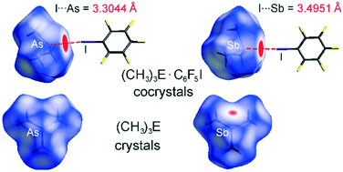 Graphical abstract: Very close I⋯As and I⋯Sb interactions in trimethylpnictogen-pentafluoroiodobenzene cocrystals