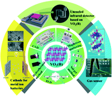 Graphical abstract: Phase B vanadium dioxide: characteristics, synthesis and applications