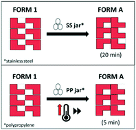 Graphical abstract: Exploring the polymorphism of sofosbuvir via mechanochemistry: effect of milling jar geometry and material