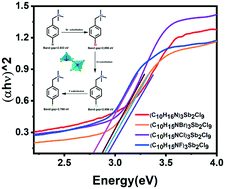Graphical abstract: Band gap modulation of organic–inorganic Sb(iii) halide by molecular design