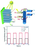 Graphical abstract: Efficient charge migration in TiO2@PB nanorod arrays with core–shell structure for photoelectrochemical water splitting