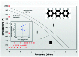 Graphical abstract: Pressure- and temperature-dependent inelastic neutron scattering study of the phase transition and phonon lattice dynamics in para-terphenyl