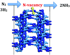 Graphical abstract: Mechanistic aspects of ammonia synthesis on Ta3N5 surfaces in the presence of intrinsic nitrogen vacancies