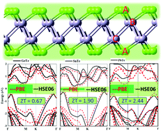 Graphical abstract: Quadruple-layer group-IV tellurides: low thermal conductivity and high performance two-dimensional thermoelectric materials