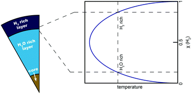 Graphical abstract: Gibbs-ensemble Monte Carlo simulation of H2–H2O mixtures