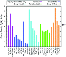 Graphical abstract: Energy density of high-pressure nitrogen-rich MNx compounds