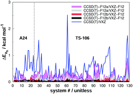 Graphical abstract: Post-complete-basis-set extrapolation of conventional and explicitly correlated coupled-cluster energies: can the convergence to the CBS limit be diagnosed?