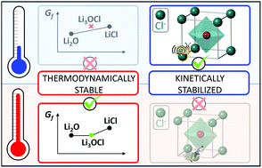 Graphical abstract: Sluggish anion transport provides good kinetic stability to the anhydrous anti-perovskite solid electrolyte Li3OCl
