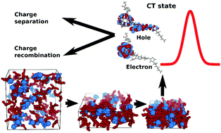 Graphical abstract: Charge-transfer electronic states in organic solar cells: a TDDFT study