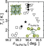 Graphical abstract: Hole doping and chemical pressure effects on the strong coupling superconductor PdTe