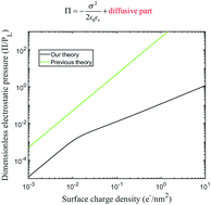 Graphical abstract: Can bulk nanobubbles be stabilized by electrostatic interaction?