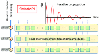 Graphical abstract: Small matrix modular path integral: iterative quantum dynamics in space and time