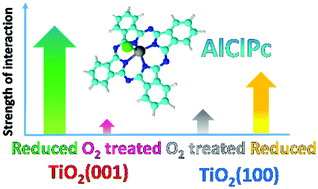 Graphical abstract: The interface between chloroaluminum phthalocyanine and titanium dioxide: the influence of surface defects and substrate termination