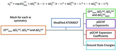 Graphical abstract: Generation, contraction, and polarisation of Gaussian basis sets for atomic and molecular calculations using the generator coordinate method with polynomial discretisation: atoms from Na through Cl
