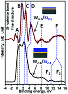 Graphical abstract: Phonon, plasmon and electronic properties of surfaces and interfaces of periodic W/Si and Si/W multilayers