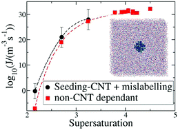 Graphical abstract: Homogeneous nucleation of NaCl in supersaturated solutions