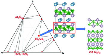 Graphical abstract: Phase diagram exploration of Tc–Al–B: from bulk Tc2AlB2 to two-dimensional Tc2B2