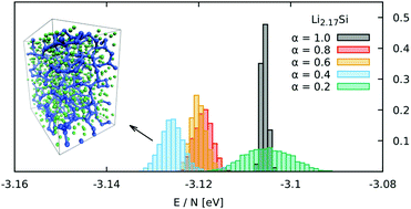 Graphical abstract: Characterization of amorphous LixSi structures from ReaxFF via accelerated exploration of local minima