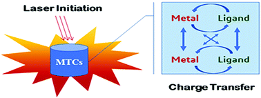 Graphical abstract: New perspectives on the laser initiation for metal tetrazine complexes: a theoretical study