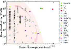 Graphical abstract: Ultra-high thermal conductivities of tetrahedral carbon allotropes with non-simple structures