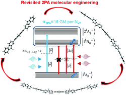 Graphical abstract: Effective π-electron number and symmetry perturbation effect on the two-photon absorption of oligofluorenes