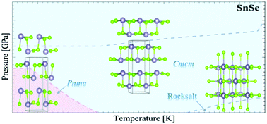 Graphical abstract: Phase stability of the tin monochalcogenides SnS and SnSe: a quasi-harmonic lattice-dynamics study