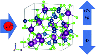 Graphical abstract: Coordination and thermophysical properties of select trivalent lanthanides in LiCl–KCl