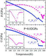 Graphical abstract: Phase transitions in 1-bromoadamantane compared to 1-chloroadamantane: similarities and unique features