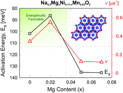 Graphical abstract: Na-ion mobility in P2-type Na0.5MgxNi0.17−xMn0.83O2 (0 ≤ x ≤ 0.07) from electrochemical and muon spin relaxation studies