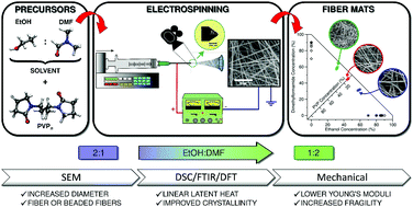 Graphical abstract: Impact of the solvent composition on the structural and mechanical properties of customizable electrospun poly(vinylpyrrolidone) fiber mats