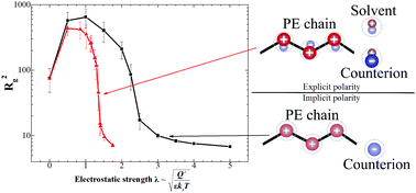 Graphical abstract: The effect of explicit polarity on the conformational behavior of a single polyelectrolyte chain