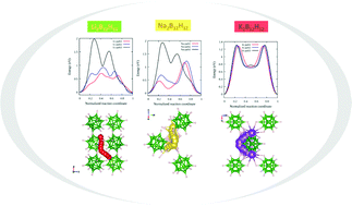 Graphical abstract: First-principles study of closo-dodecaborates M2B12H12 (M = Li, Na, K) as solid-state electrolyte materials