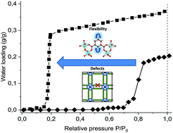 Graphical abstract: The impact of framework flexibility and defects on the water adsorption in CAU-10-H