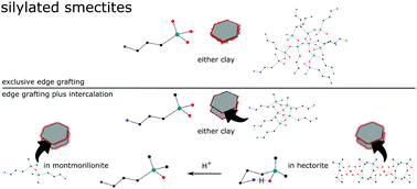 Graphical abstract: Thermostable water reservoirs in the interlayer space of a sodium hectorite clay through the intercalation of γ-aminopropyl(dimethyl)ethoxysilane in toluene