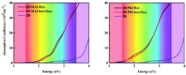 Graphical abstract: High-performance photovoltaic application of the 2D all-inorganic Ruddlesden–Popper perovskite heterostructure Cs2PbI2Cl2/MAPbI3