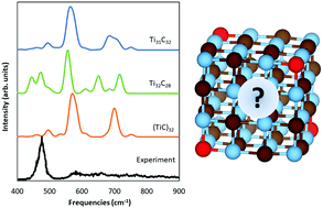 Graphical abstract: Can calculated harmonic vibrational spectra rationalize the structure of TiC-based nanoparticles?