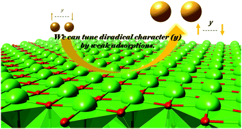 Graphical abstract: Can we enhance diradical character using interaction with stoichiometric surfaces of ionic oxides? A theoretical investigation using chemical indices