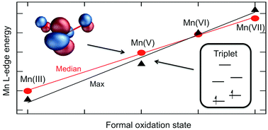Graphical abstract: Soft X-ray signatures of cationic manganese–oxo systems, including a high-spin manganese(v) complex