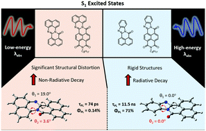 Graphical abstract: Understanding the influence of geometric and electronic structure on the excited state dynamical and photoredox properties of perinone chromophores