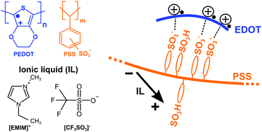 Graphical abstract: Raman spectroscopy and DFT calculations of PEDOT:PSS in a dipolar field