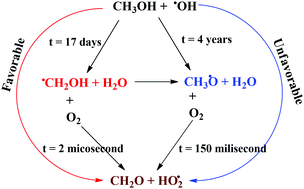 Graphical abstract: Effect of a single water molecule on ˙CH2OH + 3O2 reaction under atmospheric and combustion conditions